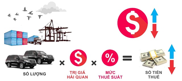 Thuế xuất nhập khẩu là gì