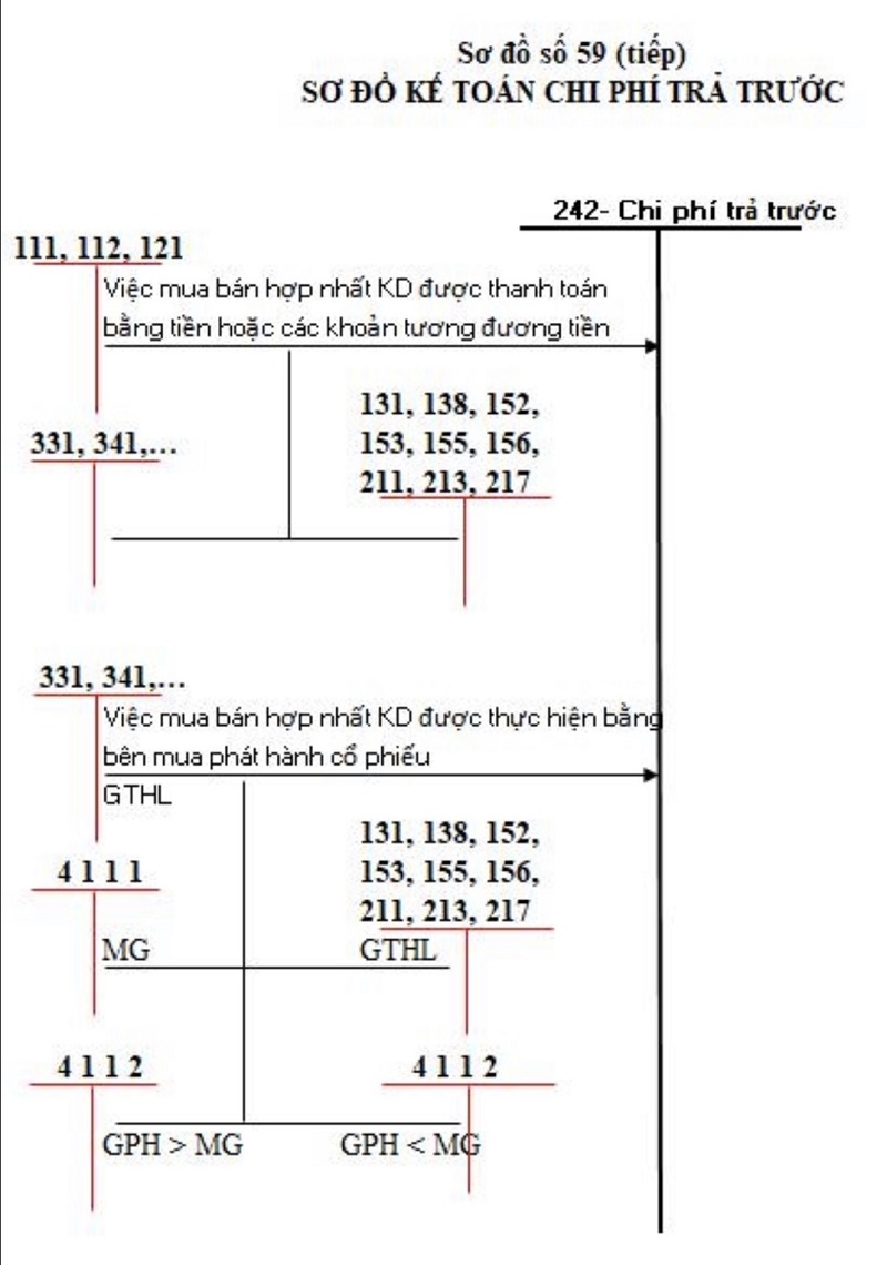 noi-dung-va-ket-cau-cua-tai-khoan-242-nhu-the-nao Nội dung, kết cấu của tài khoản 242 như thế nào?
