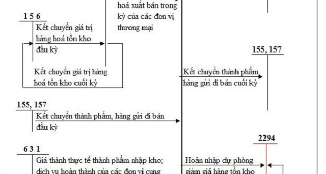 phan-anh-tri-gia-ve-von-cua-hang-hoa Phản ánh trị giá về vốn của hàng hóa
