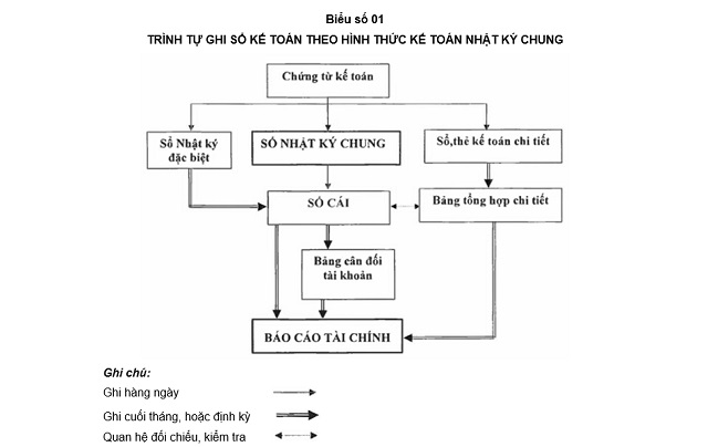 trinh-tu-cach-ghi-so-nhat-ky-chung Sổ nhật ký chung là gì