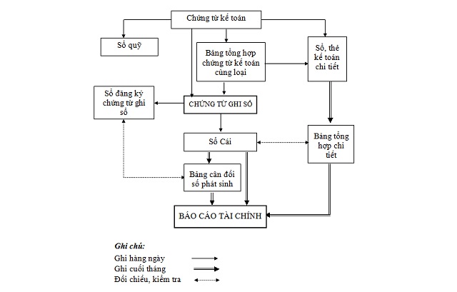 Trình tự ghi chứng từ ghi sổ